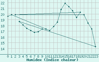 Courbe de l'humidex pour Dinard (35)