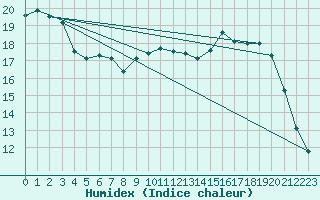 Courbe de l'humidex pour Elsenborn (Be)