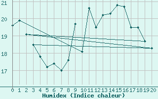 Courbe de l'humidex pour Saint-Mme-le-Tenu (44)