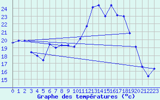 Courbe de tempratures pour Leinefelde