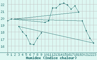 Courbe de l'humidex pour Trgueux (22)