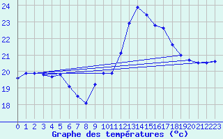 Courbe de tempratures pour Ste (34)