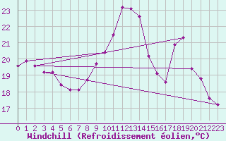 Courbe du refroidissement olien pour Angoulme - Brie Champniers (16)