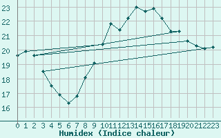 Courbe de l'humidex pour Nice (06)