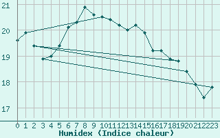 Courbe de l'humidex pour Putbus