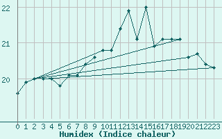 Courbe de l'humidex pour Dieppe (76)