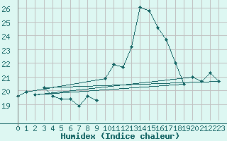 Courbe de l'humidex pour Le Mans (72)