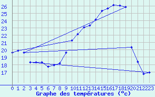 Courbe de tempratures pour Taurinya (66)