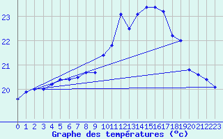 Courbe de tempratures pour Saint-Brieuc (22)