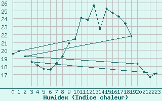 Courbe de l'humidex pour Holbeach