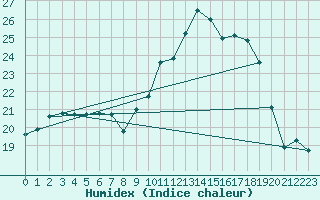 Courbe de l'humidex pour Charmant (16)