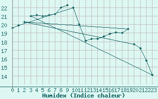 Courbe de l'humidex pour Landivisiau (29)