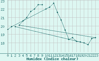 Courbe de l'humidex pour Giresun