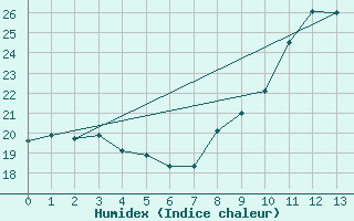 Courbe de l'humidex pour Eyragues (13)