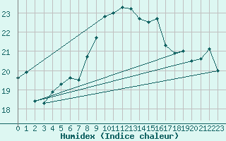 Courbe de l'humidex pour Capo Palinuro