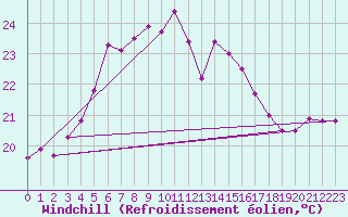 Courbe du refroidissement olien pour Uto