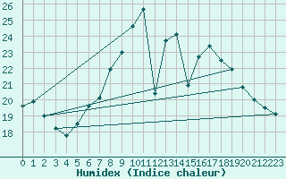 Courbe de l'humidex pour Salen-Reutenen