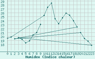 Courbe de l'humidex pour Calamocha