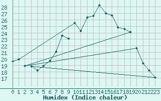 Courbe de l'humidex pour Ble - Binningen (Sw)