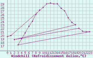 Courbe du refroidissement olien pour Balikesir