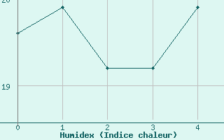 Courbe de l'humidex pour Per repuloter