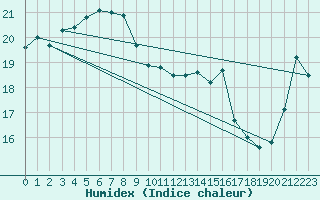 Courbe de l'humidex pour Heuksando