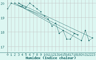 Courbe de l'humidex pour Gibraltar (UK)