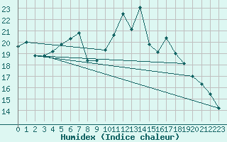 Courbe de l'humidex pour Stoetten