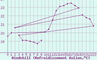 Courbe du refroidissement olien pour Biarritz (64)