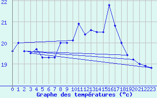 Courbe de tempratures pour Cap Corse (2B)