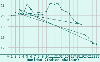 Courbe de l'humidex pour Dunkerque (59)