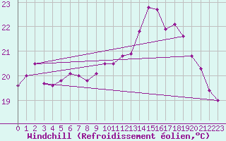 Courbe du refroidissement olien pour Bergen