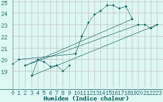 Courbe de l'humidex pour Auch (32)