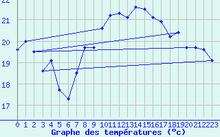 Courbe de tempratures pour Tarifa