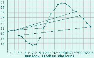 Courbe de l'humidex pour Embrun (05)