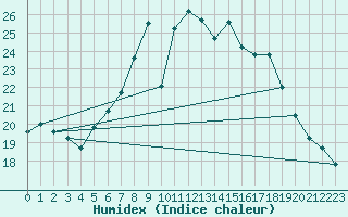 Courbe de l'humidex pour Meiringen