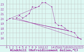 Courbe du refroidissement olien pour Kvitsoy Nordbo
