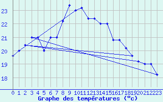 Courbe de tempratures pour Trapani / Birgi