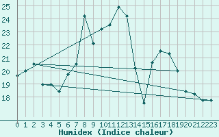 Courbe de l'humidex pour Plaffeien-Oberschrot