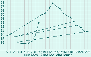 Courbe de l'humidex pour Zeitz