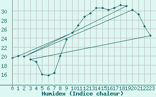 Courbe de l'humidex pour Chlons-en-Champagne (51)