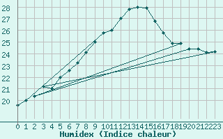 Courbe de l'humidex pour Lisboa / Geof