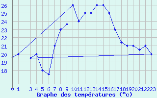 Courbe de tempratures pour Bizerte