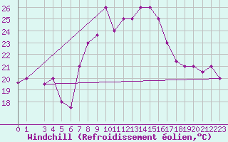 Courbe du refroidissement olien pour Bizerte