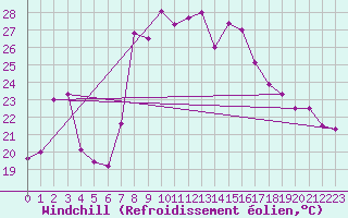 Courbe du refroidissement olien pour Arenys de Mar