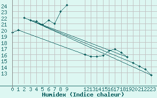 Courbe de l'humidex pour Melle (Be)