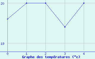 Courbe de tempratures pour Babulsar