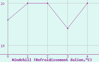Courbe du refroidissement olien pour Babulsar