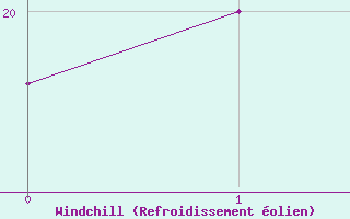 Courbe du refroidissement �olien pour Mecheria