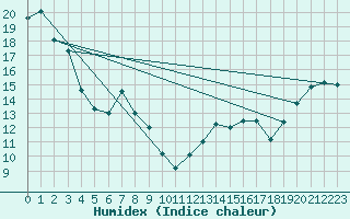 Courbe de l'humidex pour Oliver